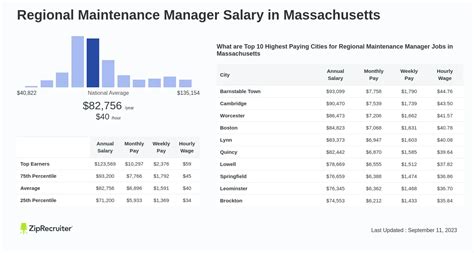 Average Amazon. . Regional maintenance manager salary